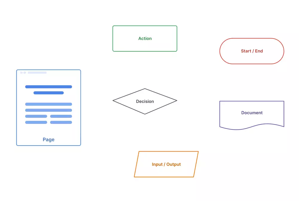 Intuitive user flows
